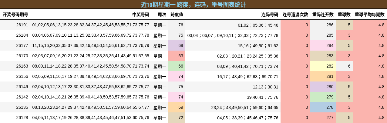 近10期星期一 跨度,连码,重号图表统计