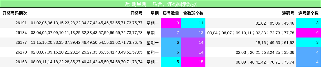 近5期星期一 质合,连码图示数据
