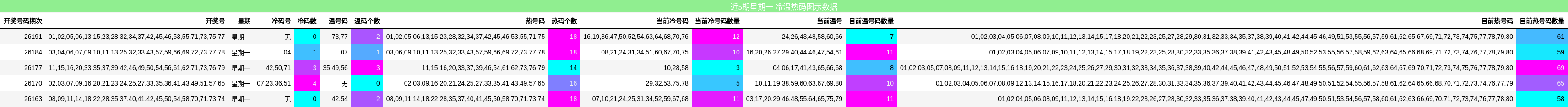 近5期星期一 冷温热码图示数据