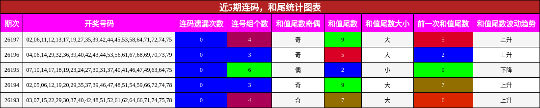 连码分析,和尾分析