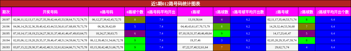 012路号码分析