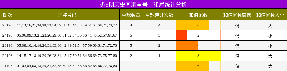 重号分析，和尾分析