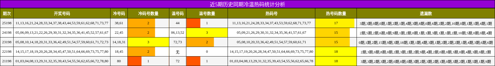 冷温热码分析