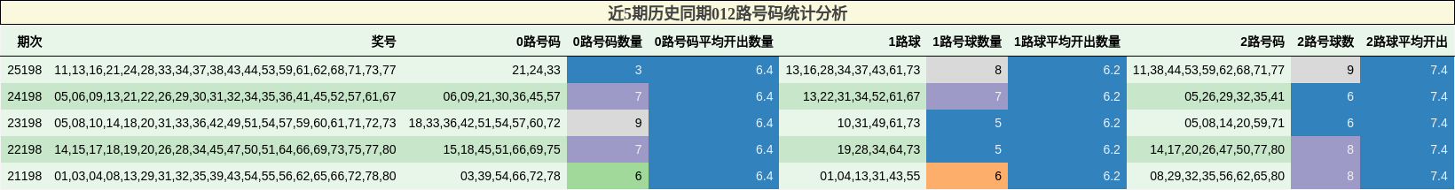 近5期历史同期012路号码统计分析