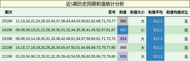 近5期历史同期和值统计分析