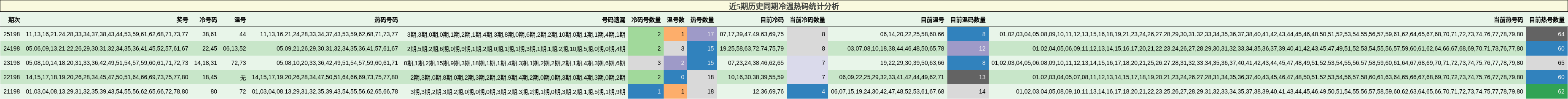 近5期历史同期冷温热码统计分析