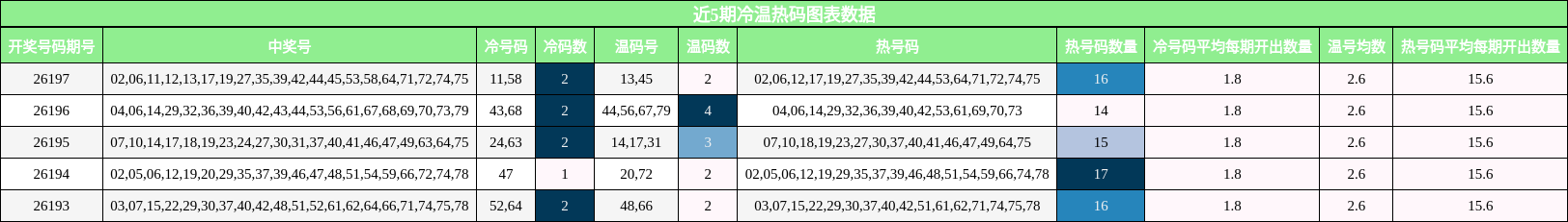 冷温热码分析