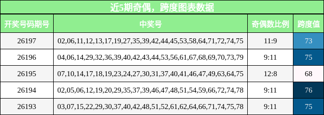 奇偶分析，跨度分析