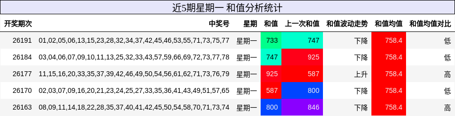 和值分析