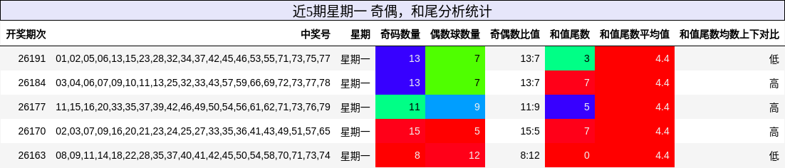 奇偶分析，和尾分析