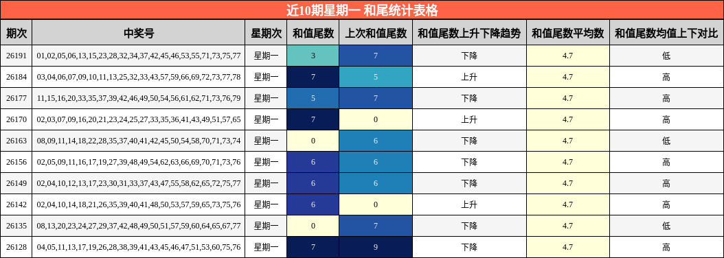 近10期星期一 和尾统计表格