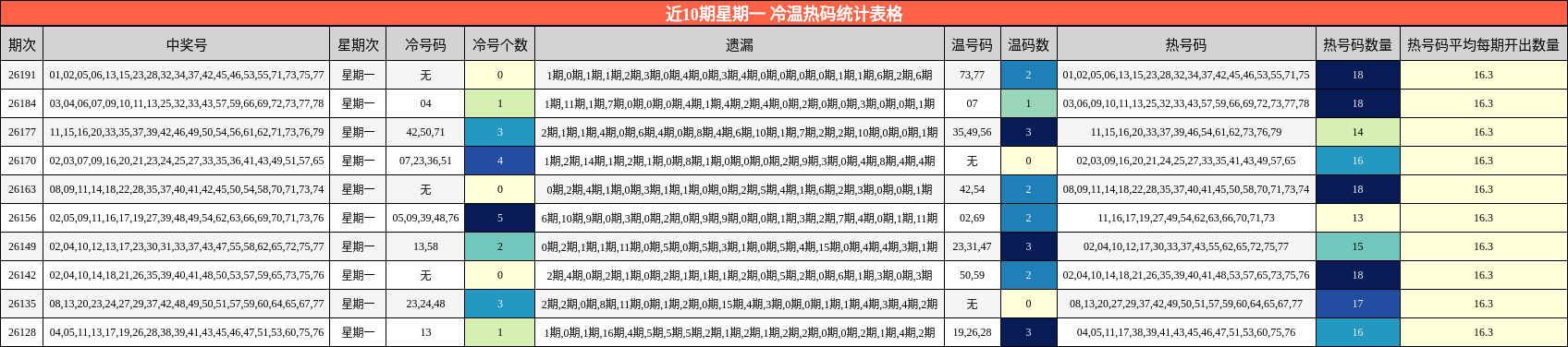 近10期星期一 冷温热码统计表格