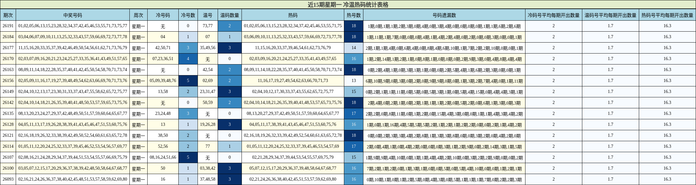近15期星期一 冷温热码统计表格