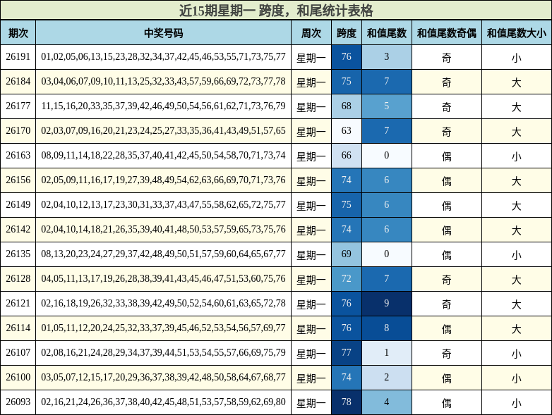 近15期星期一 跨度，和尾统计表格