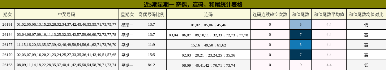 近5期星期一 奇偶,连码,和尾统计表格