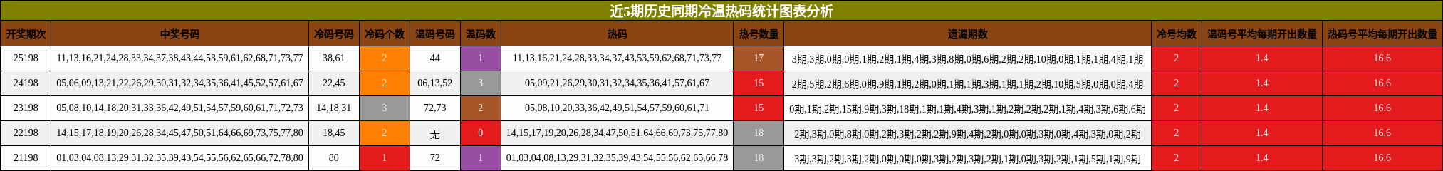 近5期历史同期冷温热码统计图表分析