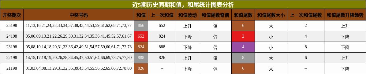 近5期历史同期和值，和尾统计图表分析