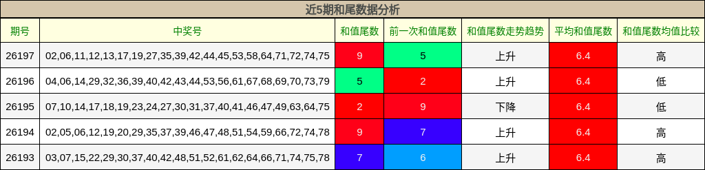 近5期和尾数据分析