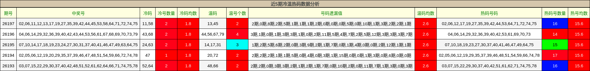 近5期冷温热码数据分析