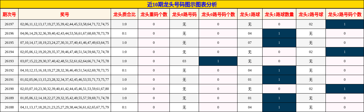 近10期龙头号码图示图表分析