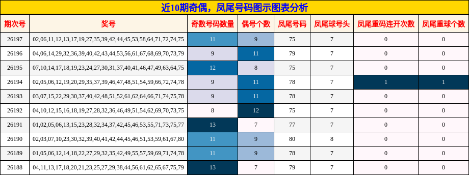 近10期奇偶，凤尾号码图示图表分析