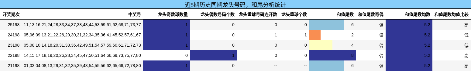 近5期历史同期龙头号码,和尾分析统计