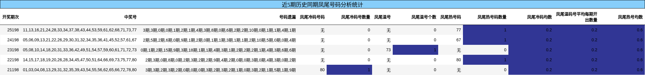 近5期历史同期凤尾号码分析统计
