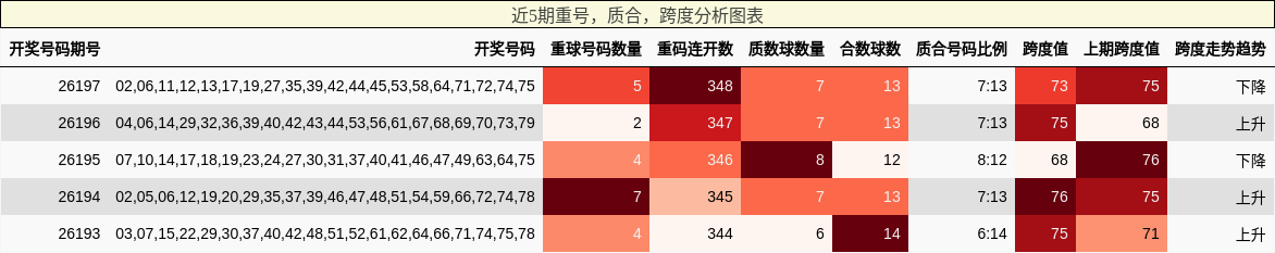 重号分析，质合分析，跨度分析
