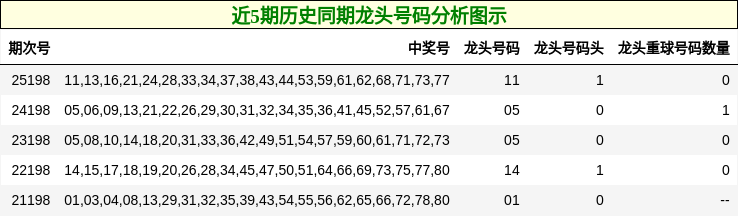 近5期历史同期龙头号码分析图示