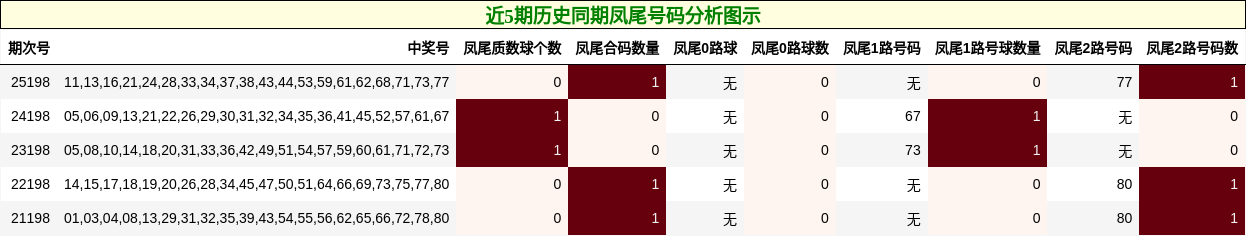 近5期历史同期凤尾号码分析图示