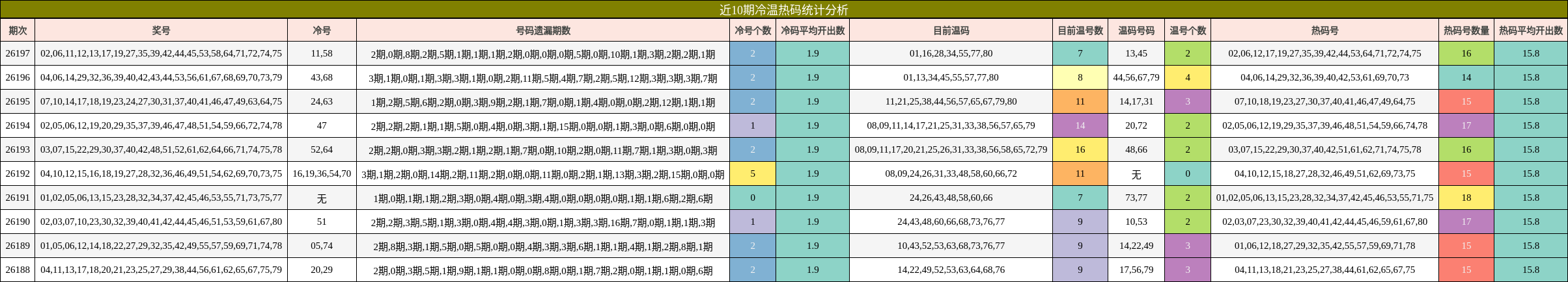 近10期冷温热码统计分析
