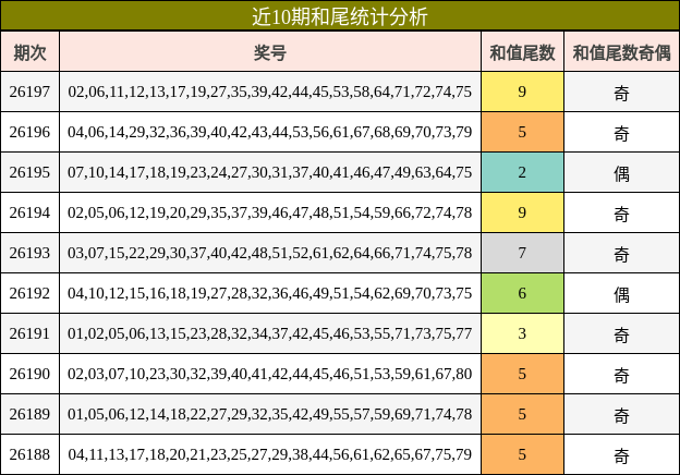 近10期和尾统计分析