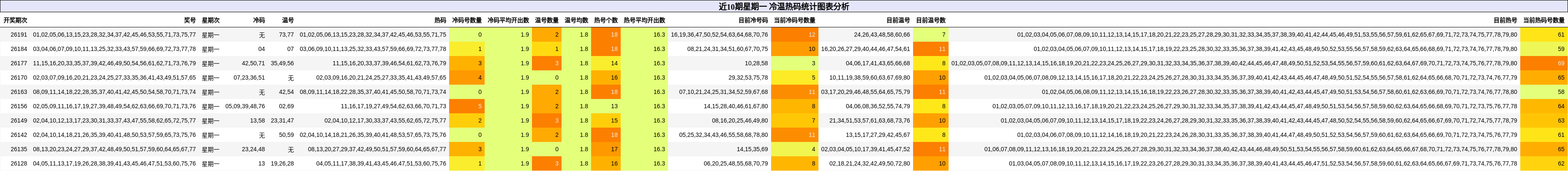 近10期星期一 冷温热码统计图表分析