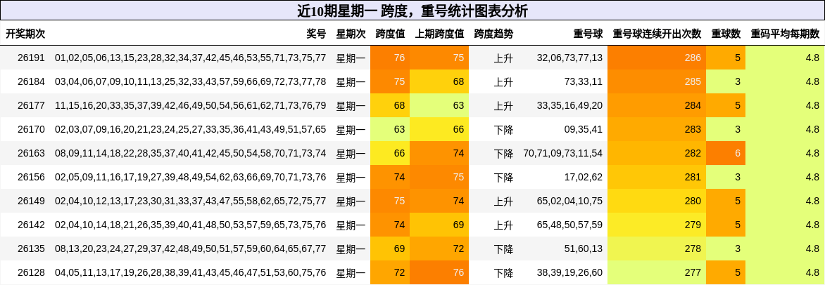 近10期星期一 跨度，重号统计图表分析