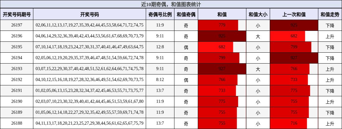 奇偶分析,和值分析