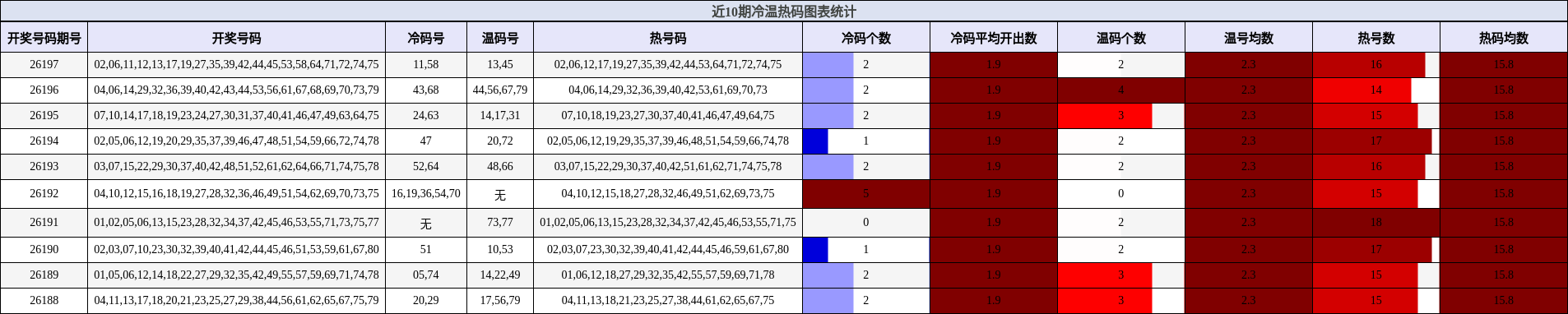 冷温热码分析