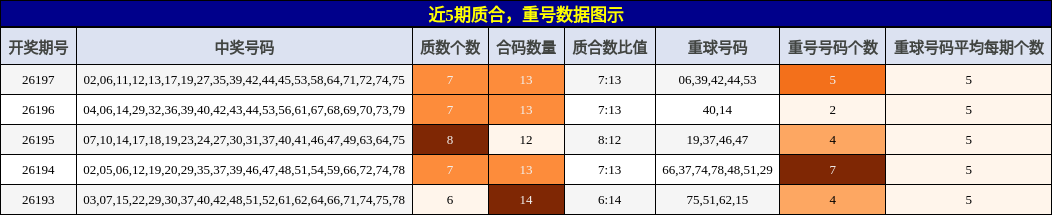 质合分析,重号分析
