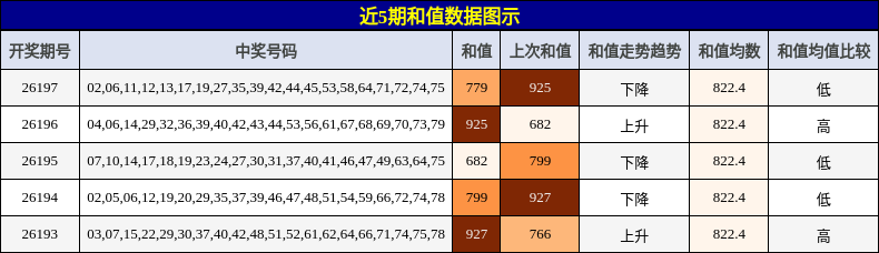 和值分析