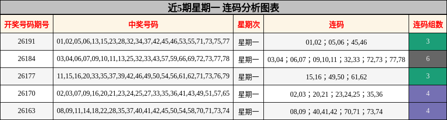 近5期星期一 连码分析图表