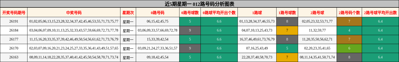 近5期星期一 012路号码分析图表