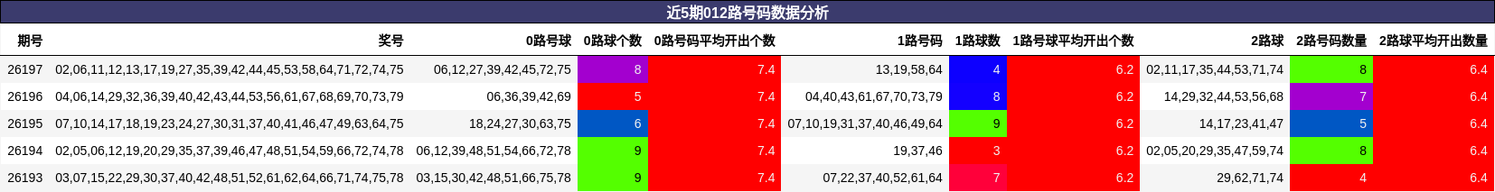 近5期012路号码数据分析