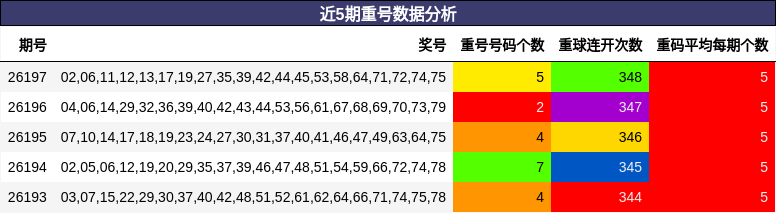 近5期重号数据分析