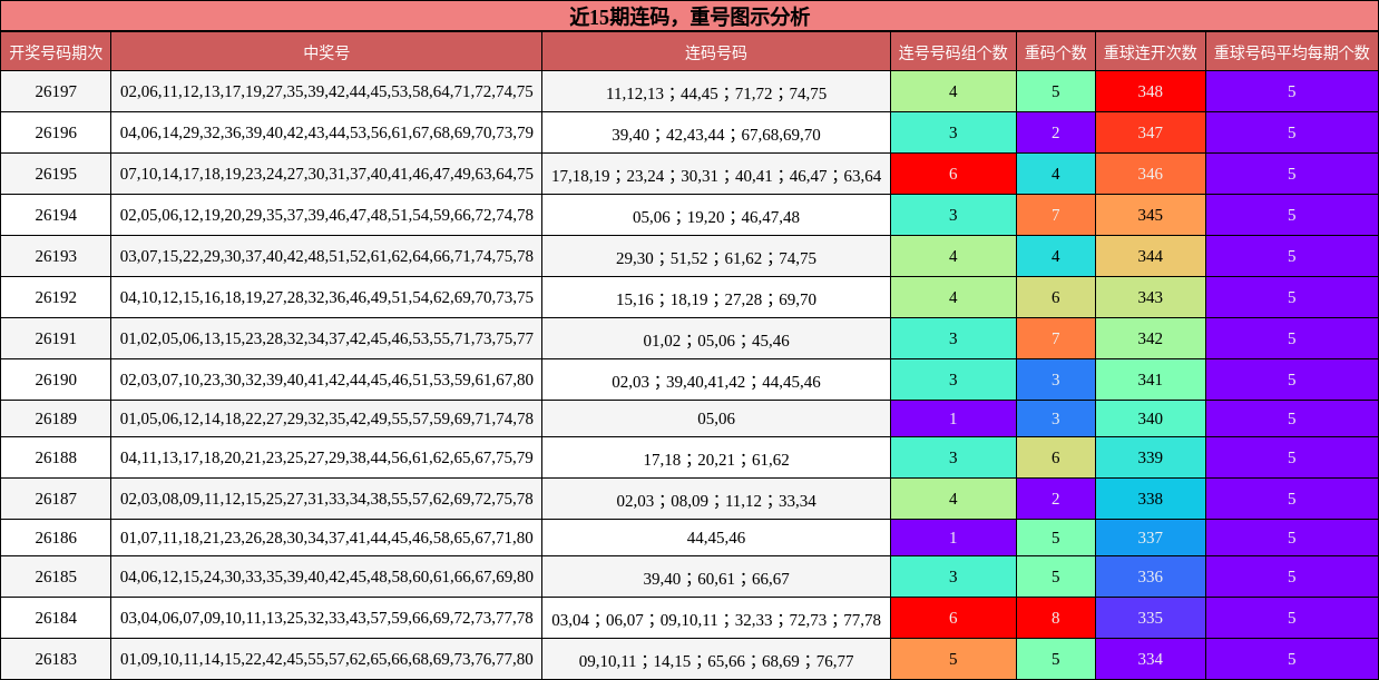 近15期连码，重号图示分析
