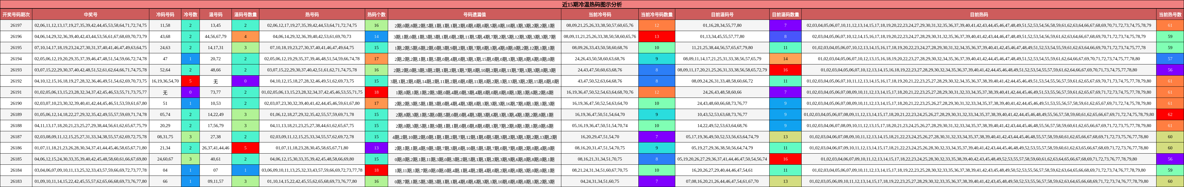近15期冷温热码图示分析