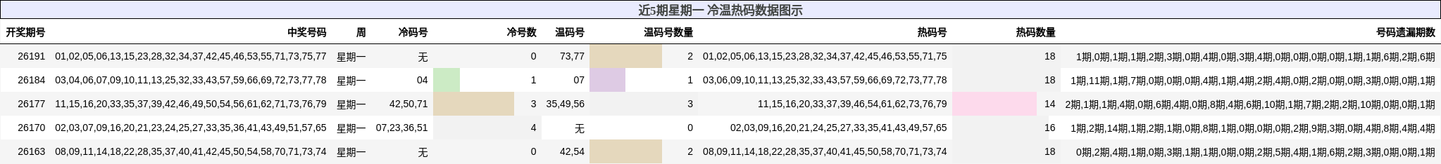冷温热码分析
