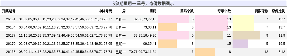 重号分析,奇偶分析