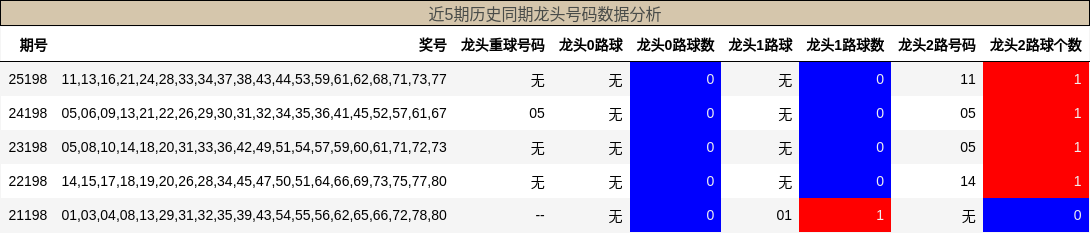 龙头号码分析