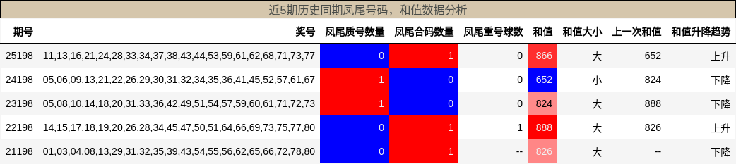 凤尾号码分析,和值分析