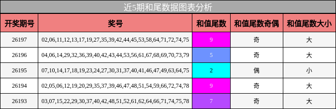 近5期和尾数据图表分析