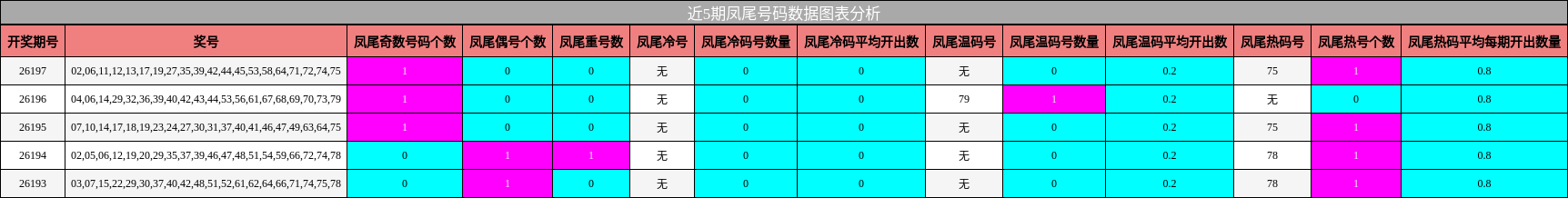 近5期凤尾号码数据图表分析